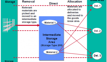 2 Mərhələli Toplama (Two Step Picking)