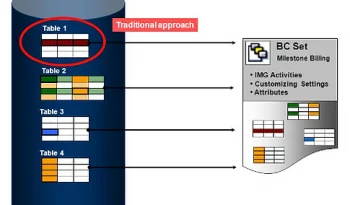 business configurations sets
