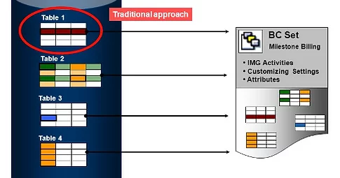 business configurations sets